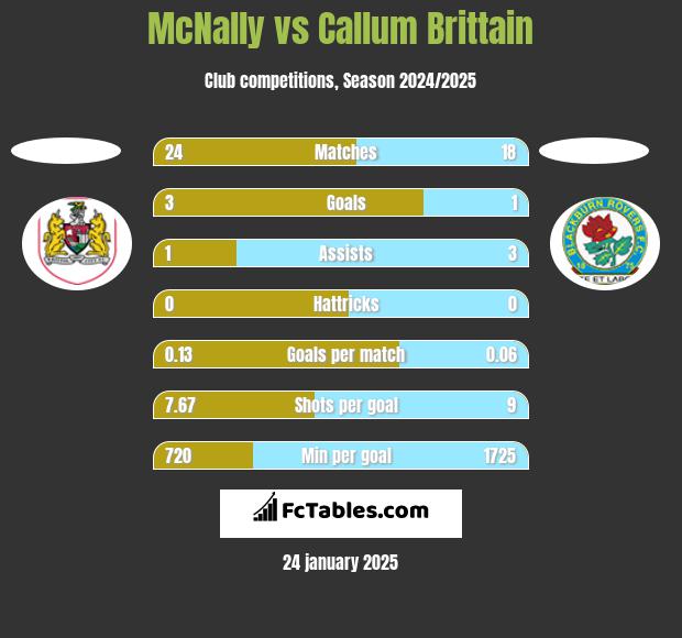 McNally vs Callum Brittain h2h player stats