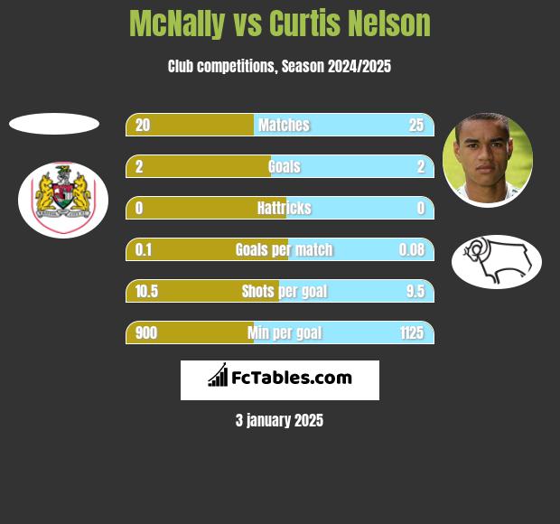 McNally vs Curtis Nelson h2h player stats