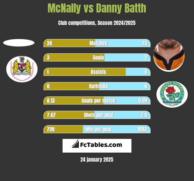 McNally vs Danny Batth h2h player stats