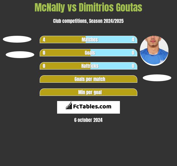 McNally vs Dimitrios Goutas h2h player stats