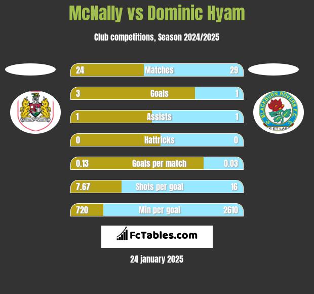 McNally vs Dominic Hyam h2h player stats