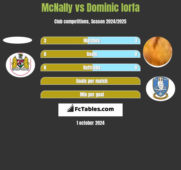 McNally vs Dominic Iorfa h2h player stats