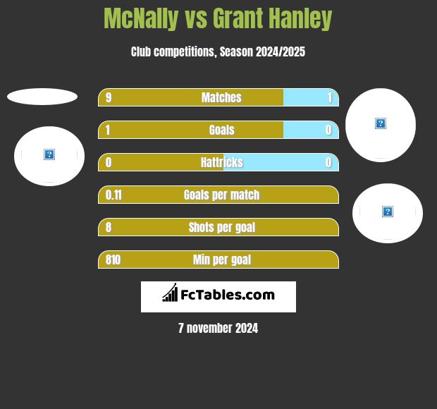 McNally vs Grant Hanley h2h player stats