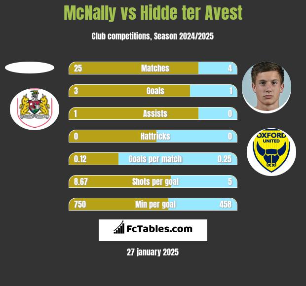 McNally vs Hidde ter Avest h2h player stats