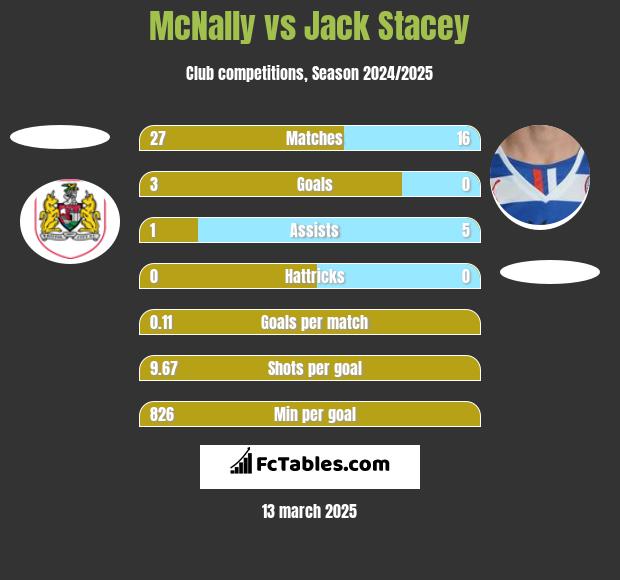 McNally vs Jack Stacey h2h player stats