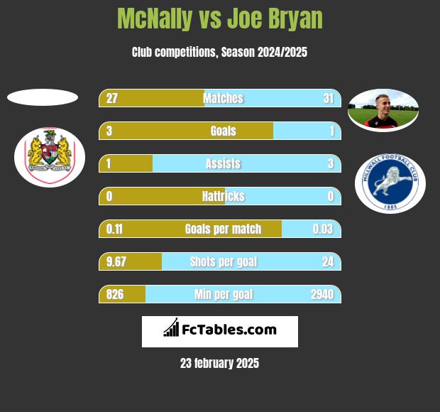 McNally vs Joe Bryan h2h player stats