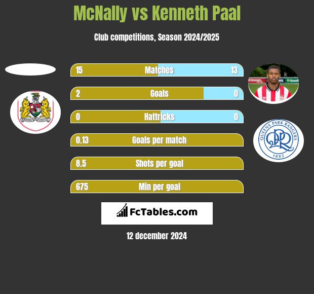 McNally vs Kenneth Paal h2h player stats