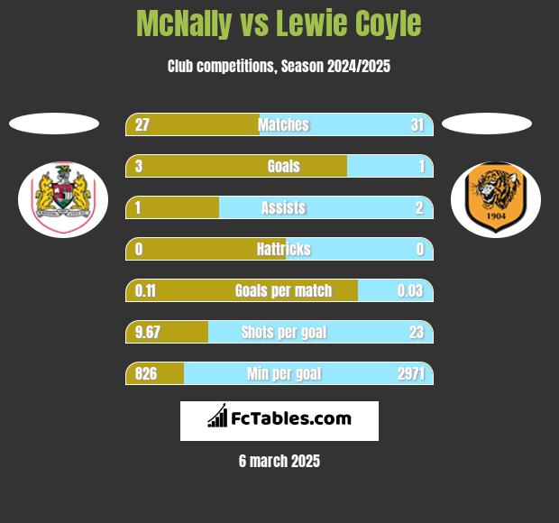 McNally vs Lewie Coyle h2h player stats