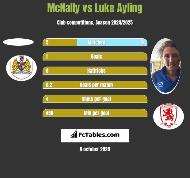 McNally vs Luke Ayling h2h player stats