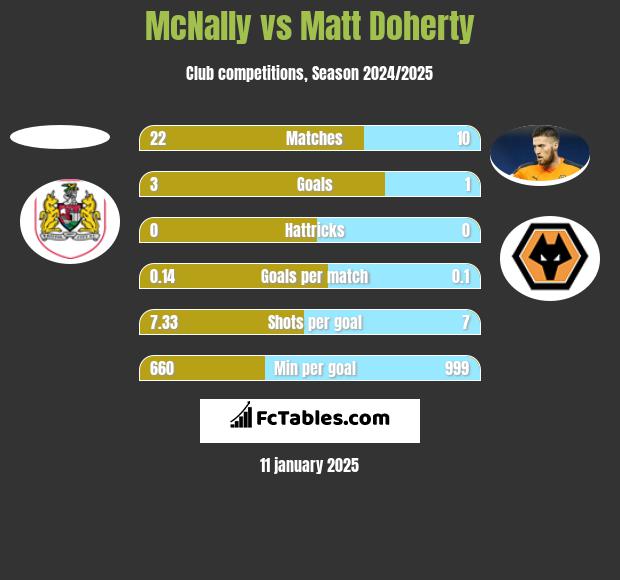 McNally vs Matt Doherty h2h player stats