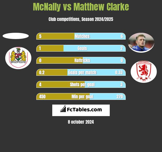 McNally vs Matthew Clarke h2h player stats