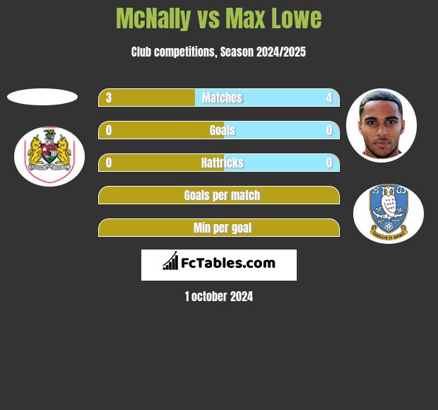 McNally vs Max Lowe h2h player stats