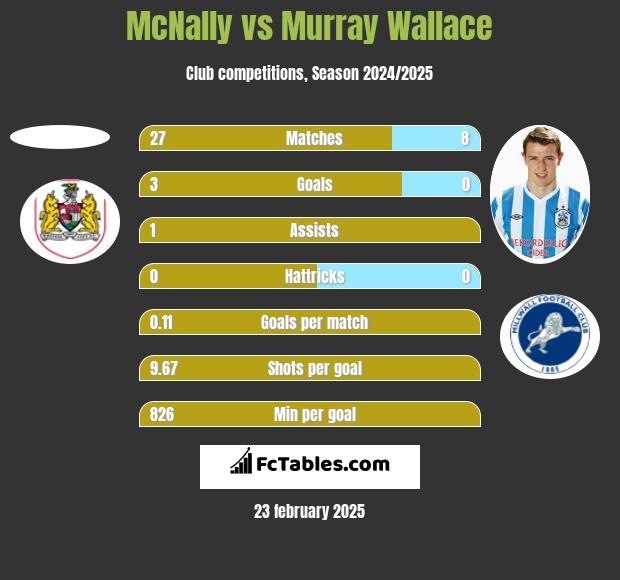 McNally vs Murray Wallace h2h player stats