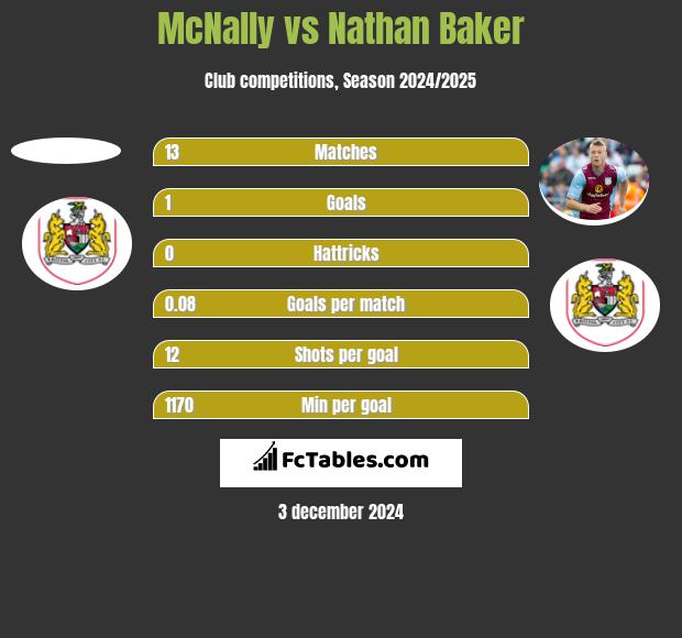 McNally vs Nathan Baker h2h player stats