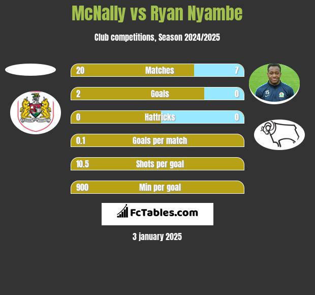 McNally vs Ryan Nyambe h2h player stats