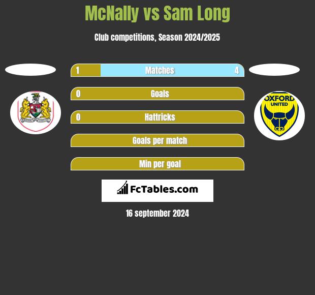 McNally vs Sam Long h2h player stats