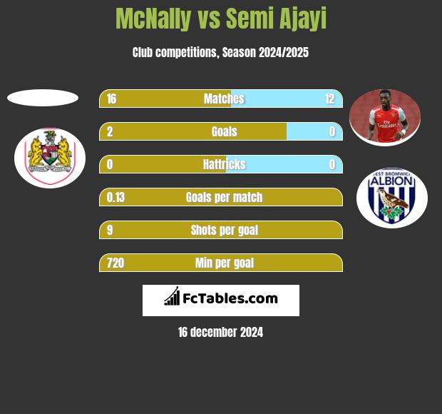 McNally vs Semi Ajayi h2h player stats