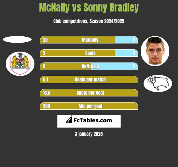 McNally vs Sonny Bradley h2h player stats