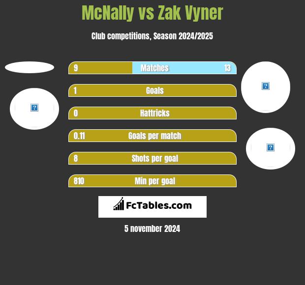 McNally vs Zak Vyner h2h player stats