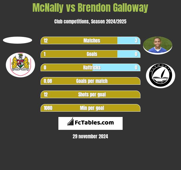 McNally vs Brendon Galloway h2h player stats