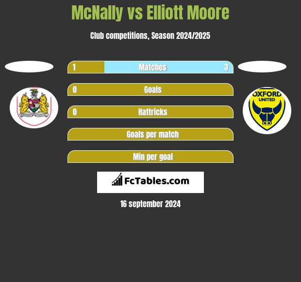 McNally vs Elliott Moore h2h player stats