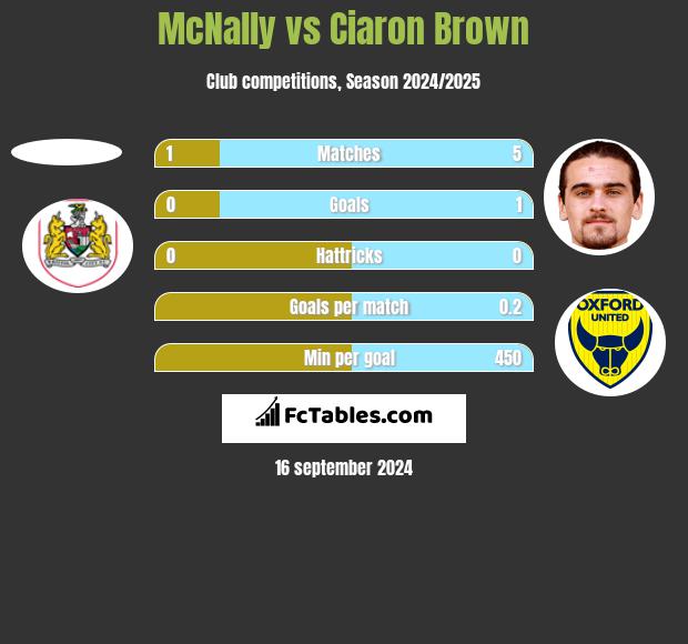 McNally vs Ciaron Brown h2h player stats