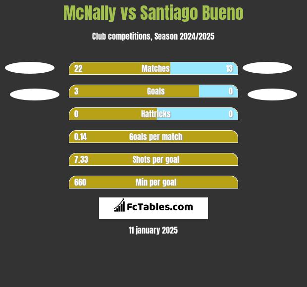 McNally vs Santiago Bueno h2h player stats