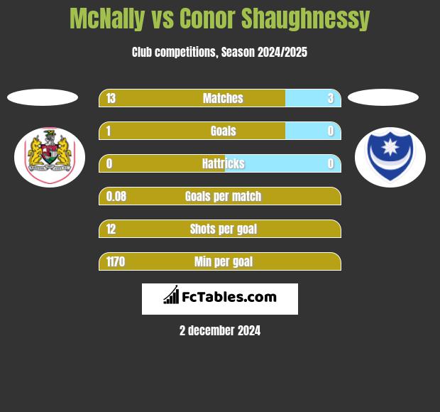 McNally vs Conor Shaughnessy h2h player stats