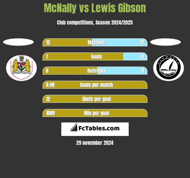 McNally vs Lewis Gibson h2h player stats