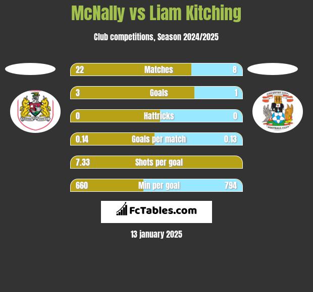 McNally vs Liam Kitching h2h player stats