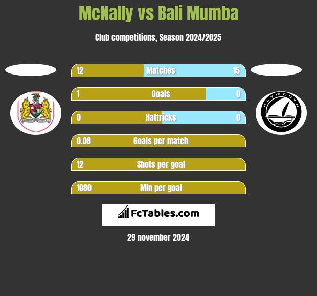 McNally vs Bali Mumba h2h player stats