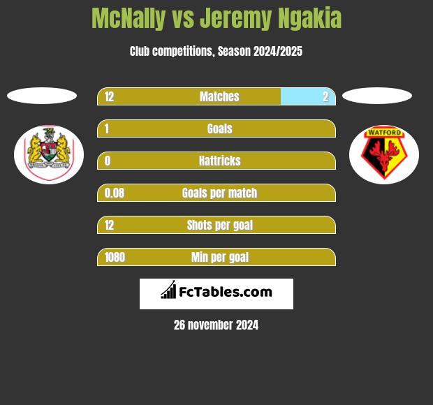 McNally vs Jeremy Ngakia h2h player stats