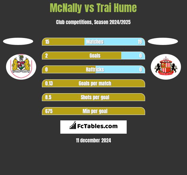 McNally vs Trai Hume h2h player stats