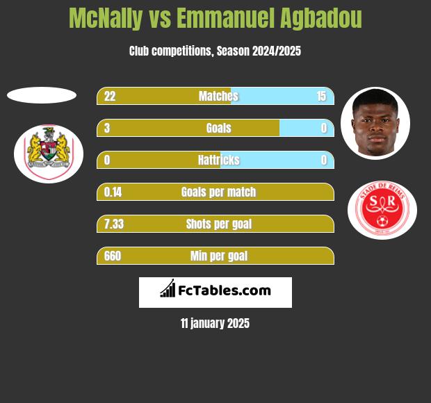 McNally vs Emmanuel Agbadou h2h player stats