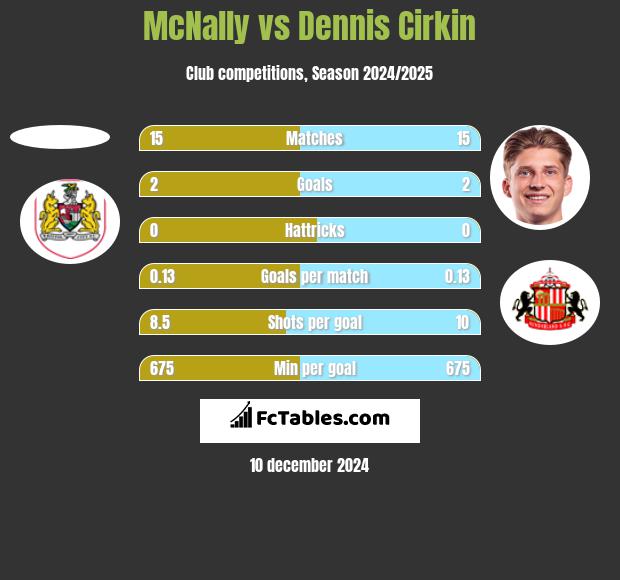 McNally vs Dennis Cirkin h2h player stats