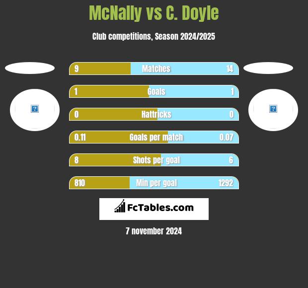 McNally vs C. Doyle h2h player stats