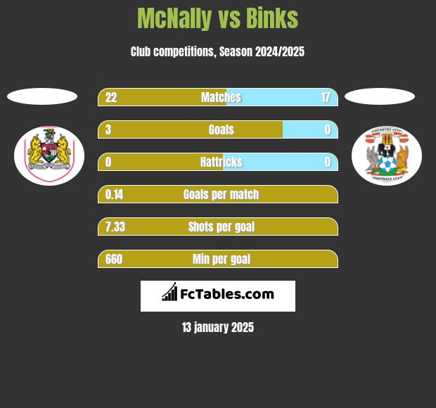 McNally vs Binks h2h player stats