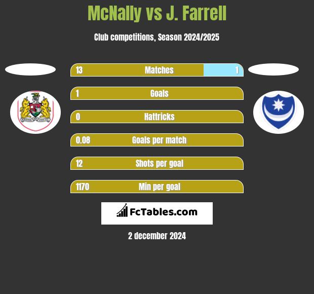 McNally vs J. Farrell h2h player stats