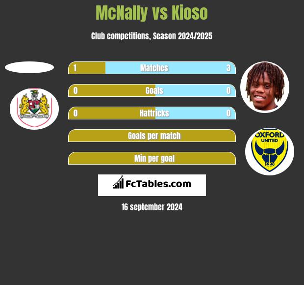 McNally vs Kioso h2h player stats