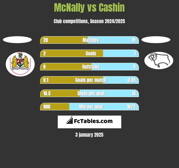 McNally vs Cashin h2h player stats