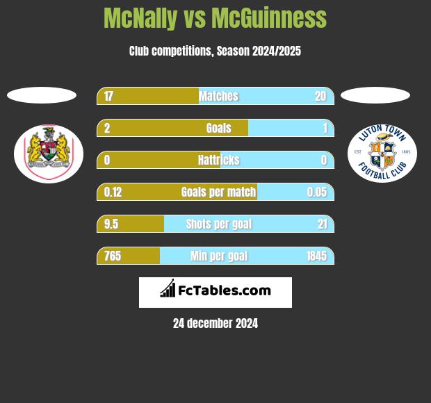 McNally vs McGuinness h2h player stats