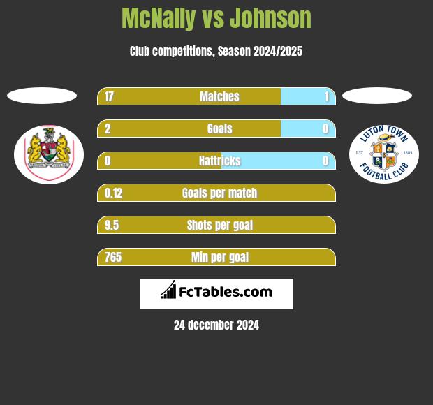 McNally vs Johnson h2h player stats