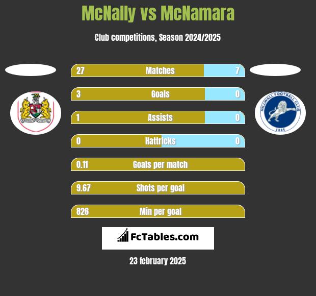 McNally vs McNamara h2h player stats