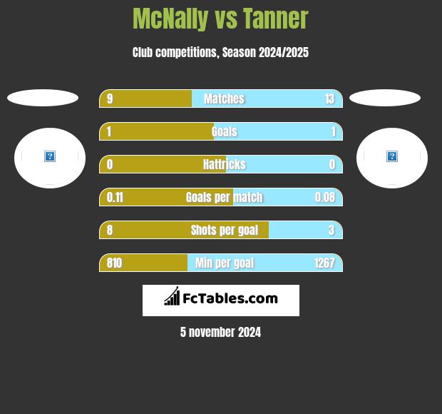 McNally vs Tanner h2h player stats