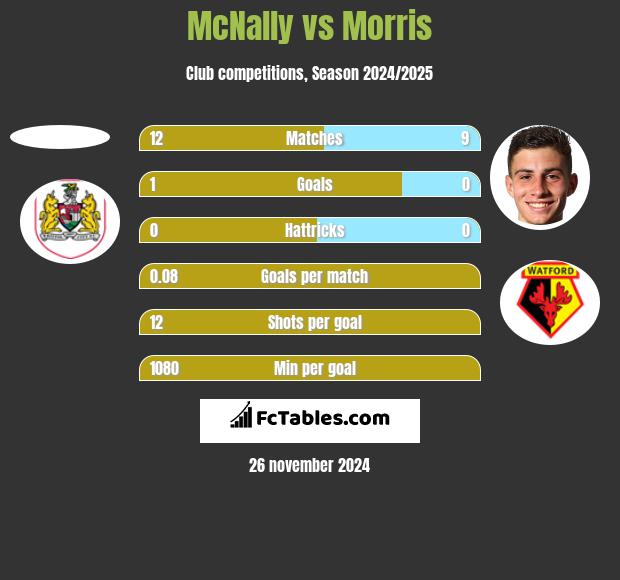 McNally vs Morris h2h player stats