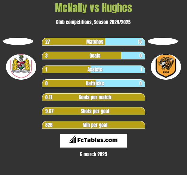 McNally vs Hughes h2h player stats