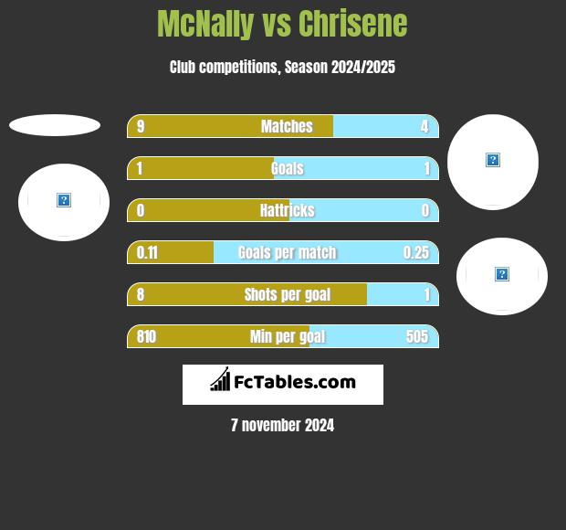 McNally vs Chrisene h2h player stats