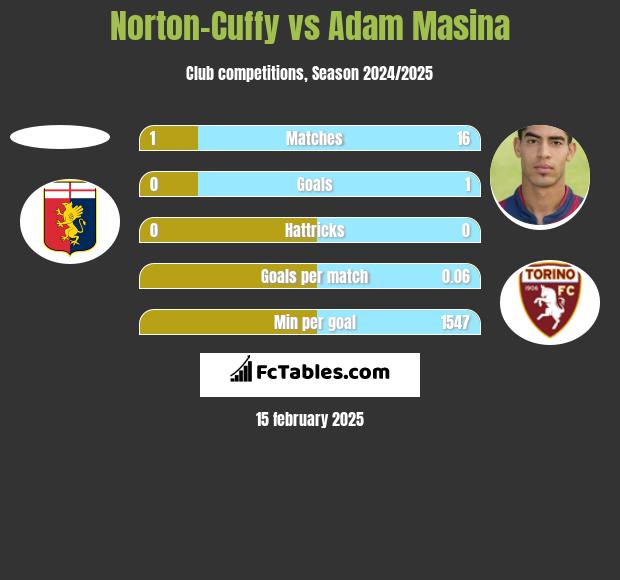 Norton-Cuffy vs Adam Masina h2h player stats