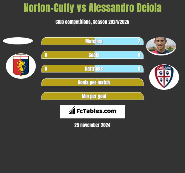 Norton-Cuffy vs Alessandro Deiola h2h player stats