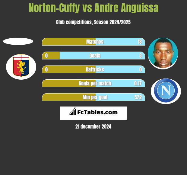 Norton-Cuffy vs Andre Anguissa h2h player stats